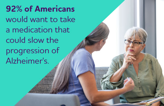 92%25 of Americans would want to take a medication that could slow the progression of Alzheimer's.