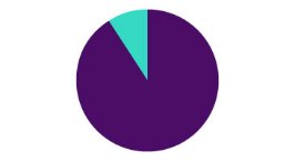 Pie chart showing 92%25