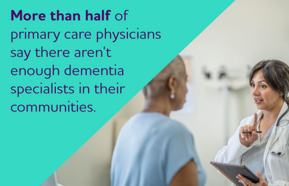 More than half of primary care physicians say there aren't enough dementia specialists in their communities.