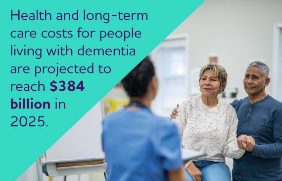 Health and long-term care costs for people living with dementia are projected to reach $384 billion in 2025.